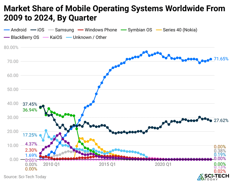 iPhone Vs. Android Statistics By Market Share and Revenue