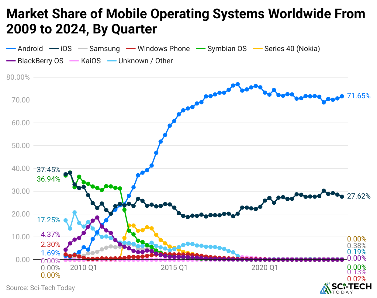 market-share-of-mobile-operating-systems-worldwide-from-2009-to-2024-by-quarter-