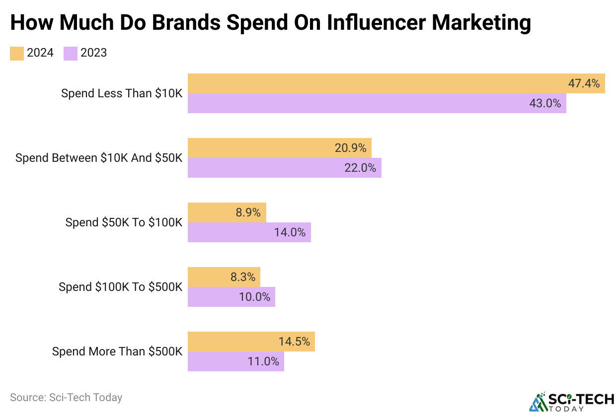 How Much Do Brands Spend On Influencer Marketing