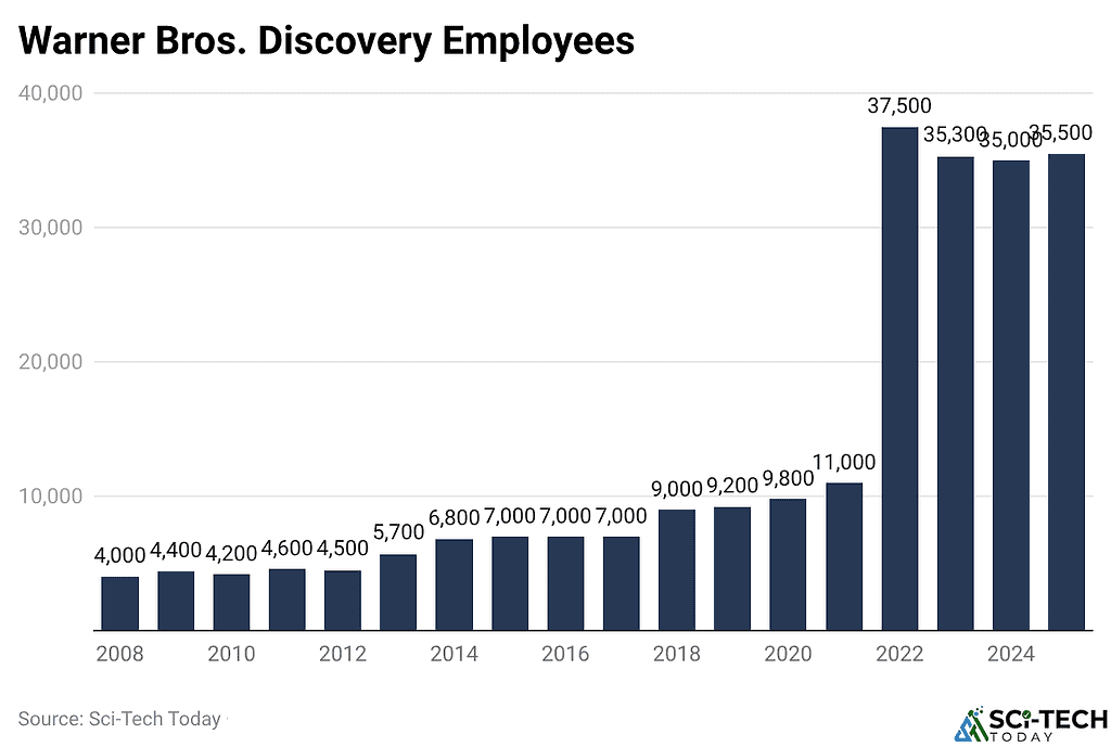 Warner Bros. Discovery Employees