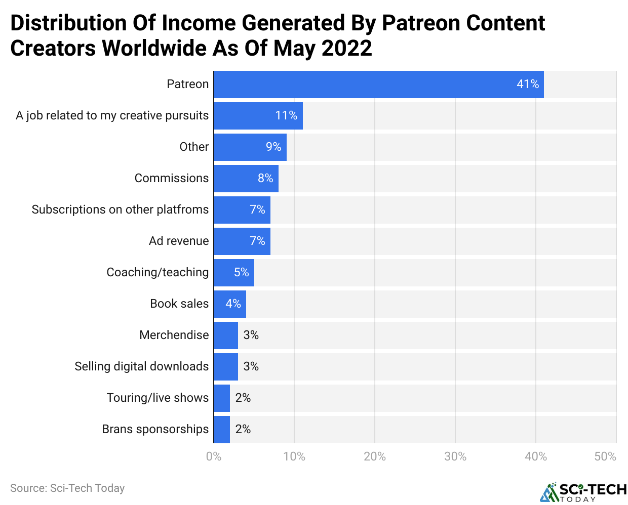Distribution Of Income Generated By Patreon Content Creators Worldwide As Of May 2022