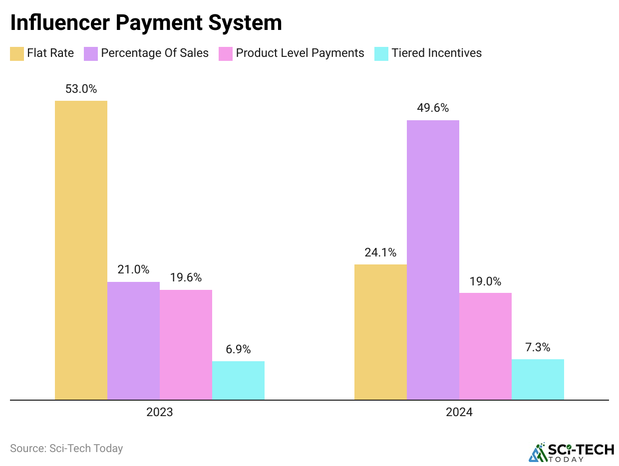 Influencer Payment System