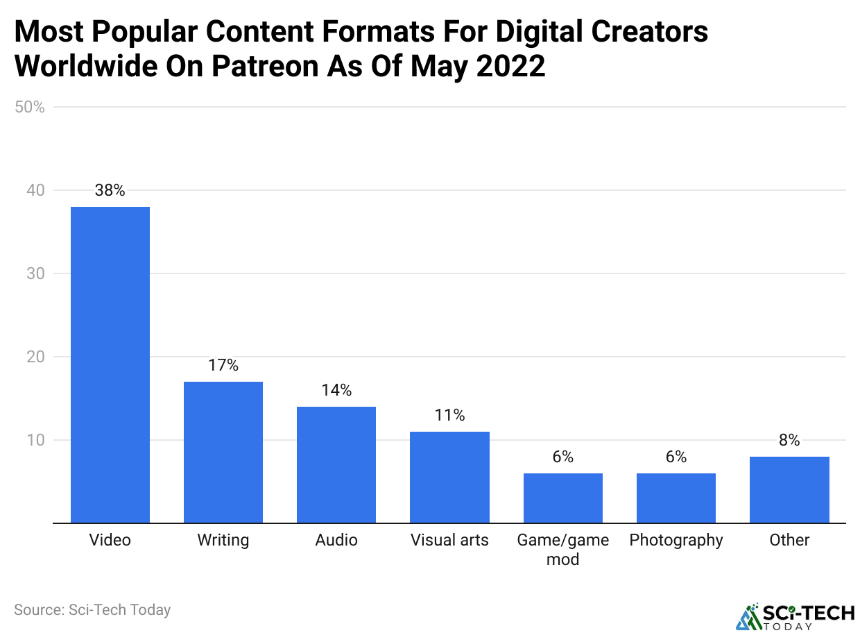 Most Popular Content Formats For Digital Creators Worldwide On Patreon As Of May 2022