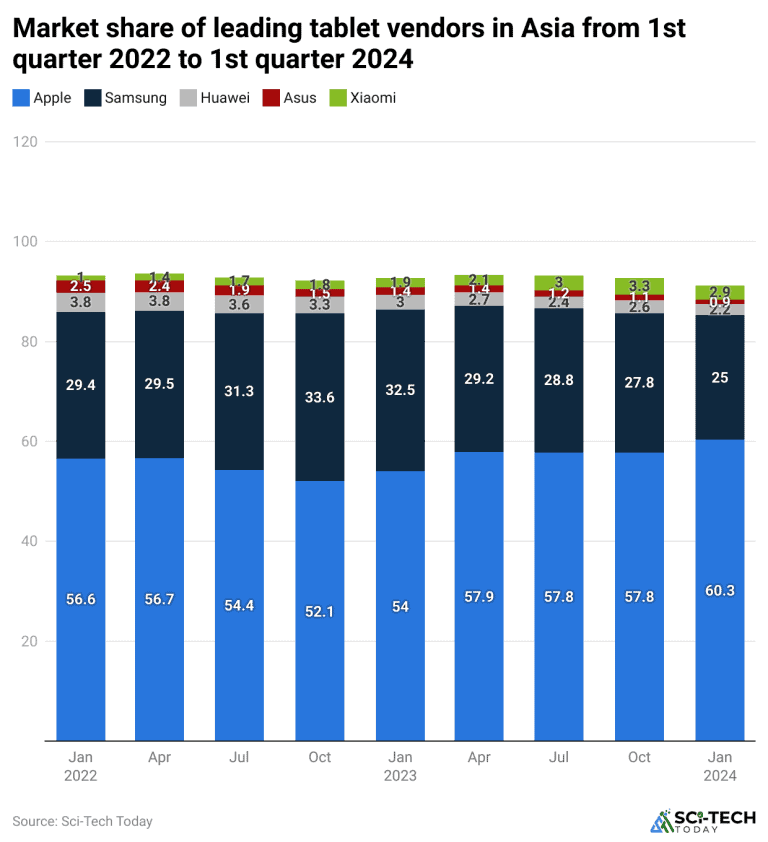 Tablet Statistics By Revenue, Sales and Facts [2024*]
