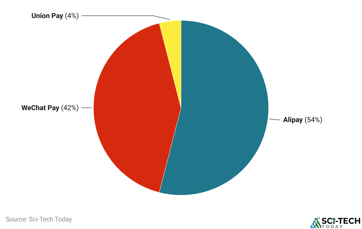 Alipay Market Share