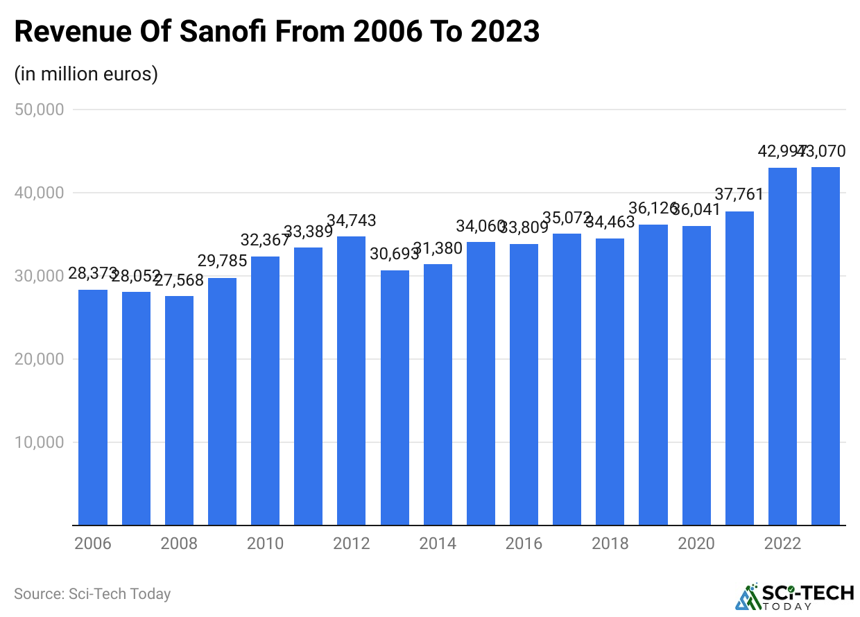 Revenue Of Sanofi From 2006 To 2023