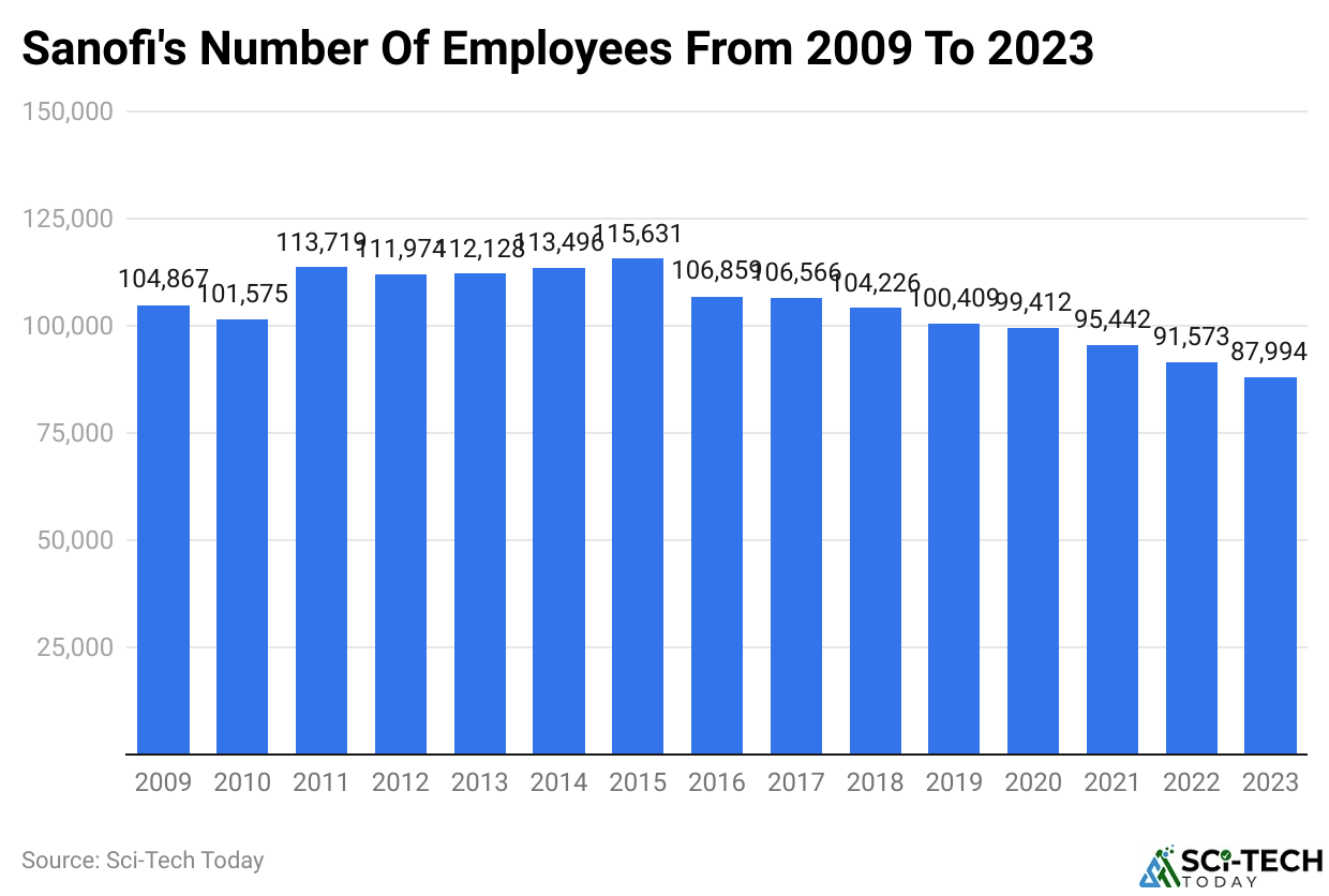 Sanofi's Number Of Employees From 2009 To 2023