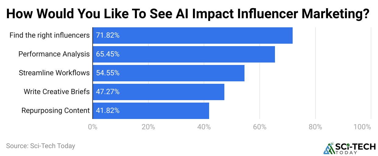How Would You Like To See AI Impact Influencer Marketing?