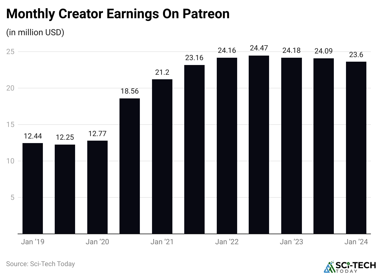 Monthly Creator Earnings On Patreon