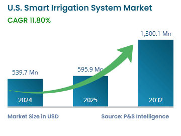 us-smart-irrigation-system-market-size