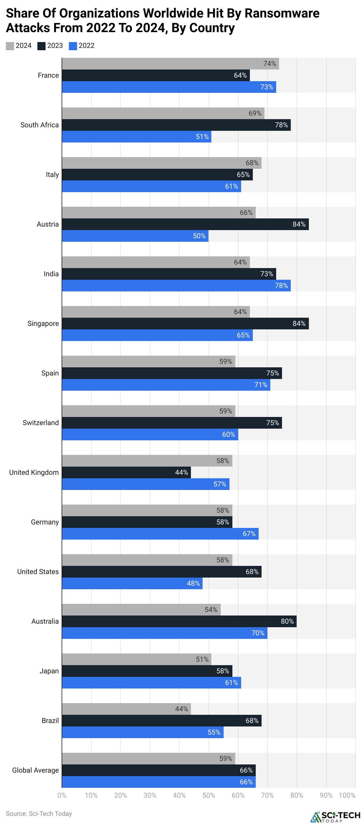Share Of Organizations Worldwide Hit By Ransomware Attacks From 2022 To 2024, By Country