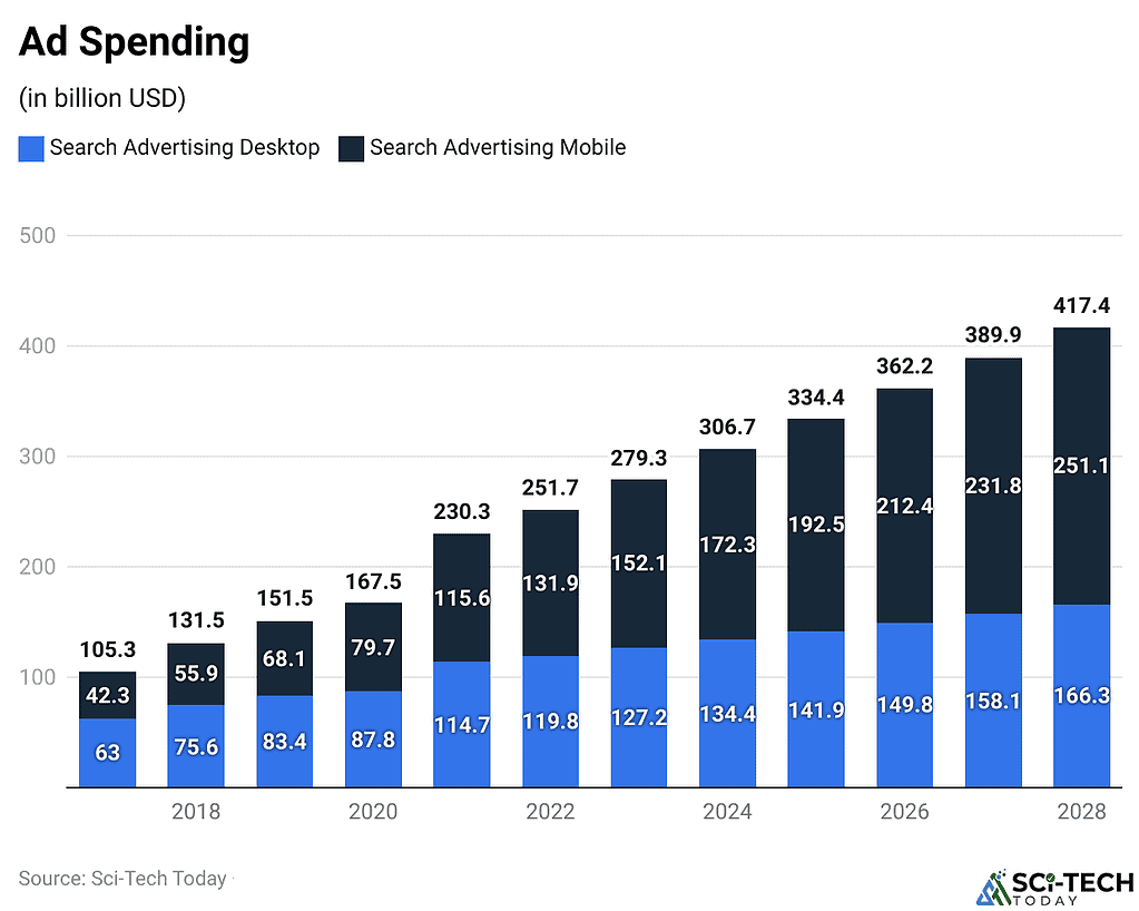 Targeted Advertising Statistics By Revenue And Facts (2025)
