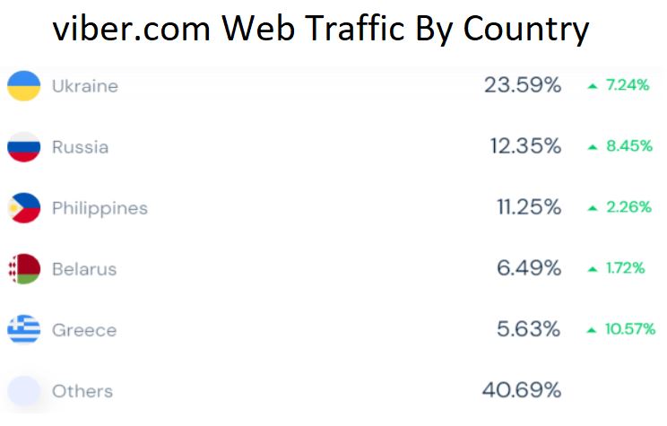 viber.com Web Traffic By Country
