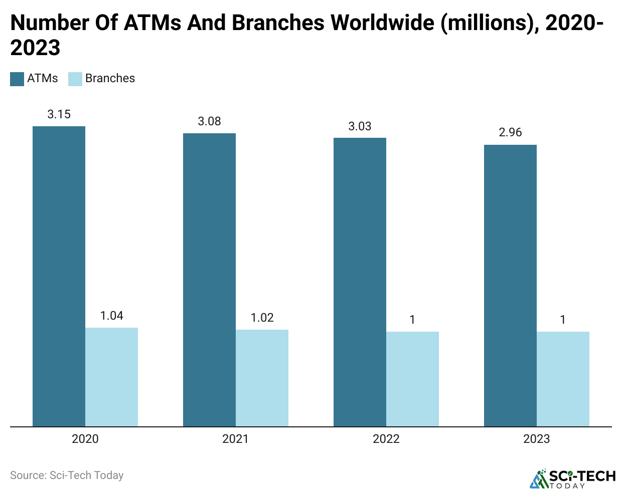 Number Of ATMs And Branches Worldwide (millions), 2020-2023