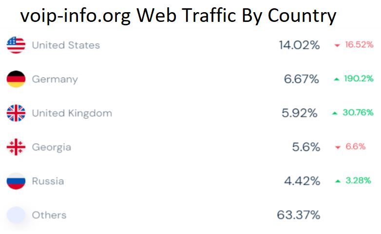 voip-info.org Web Traffic By Country