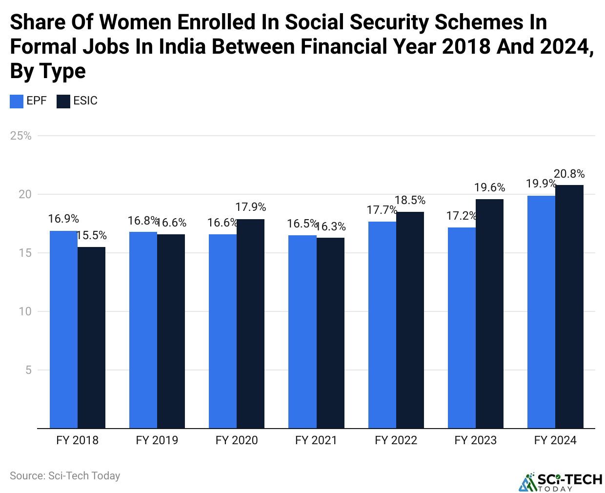 Share Of Women Enrolled In Social Security Schemes In Formal Jobs In India Between Financial Year 2018 And 2024, By Type