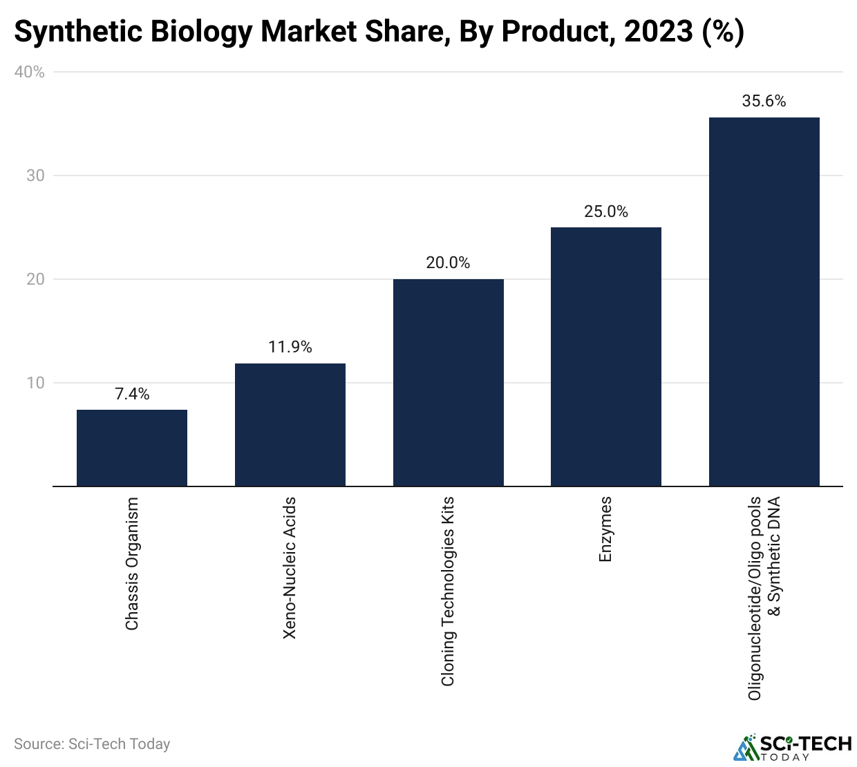 Synthetic Biology Market Share, By Product, 2023 (%)