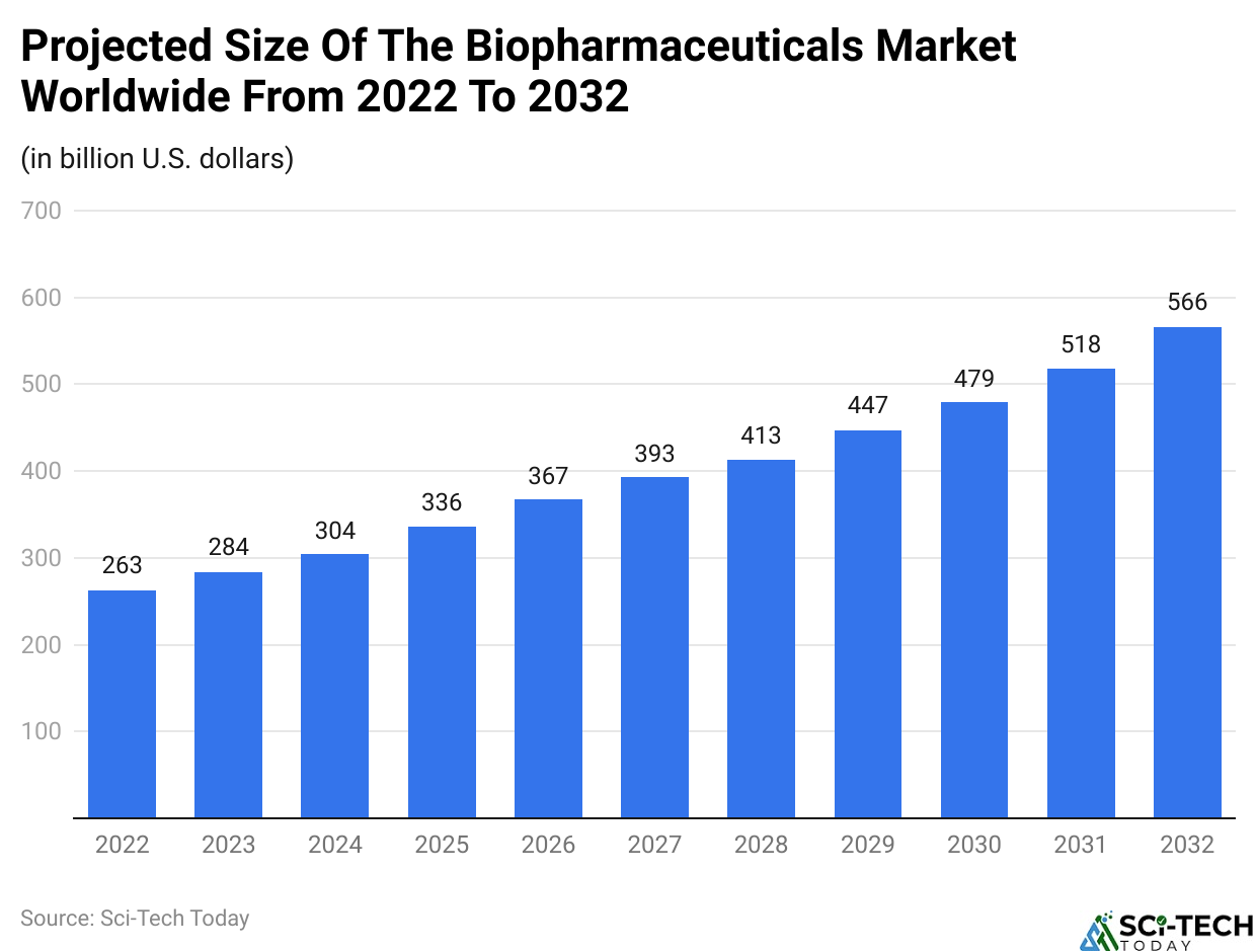 Projected Size Of The Biopharmaceuticals Market Worldwide From 2022 To 2032