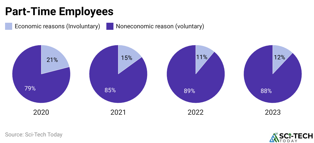 Part-Time Employees