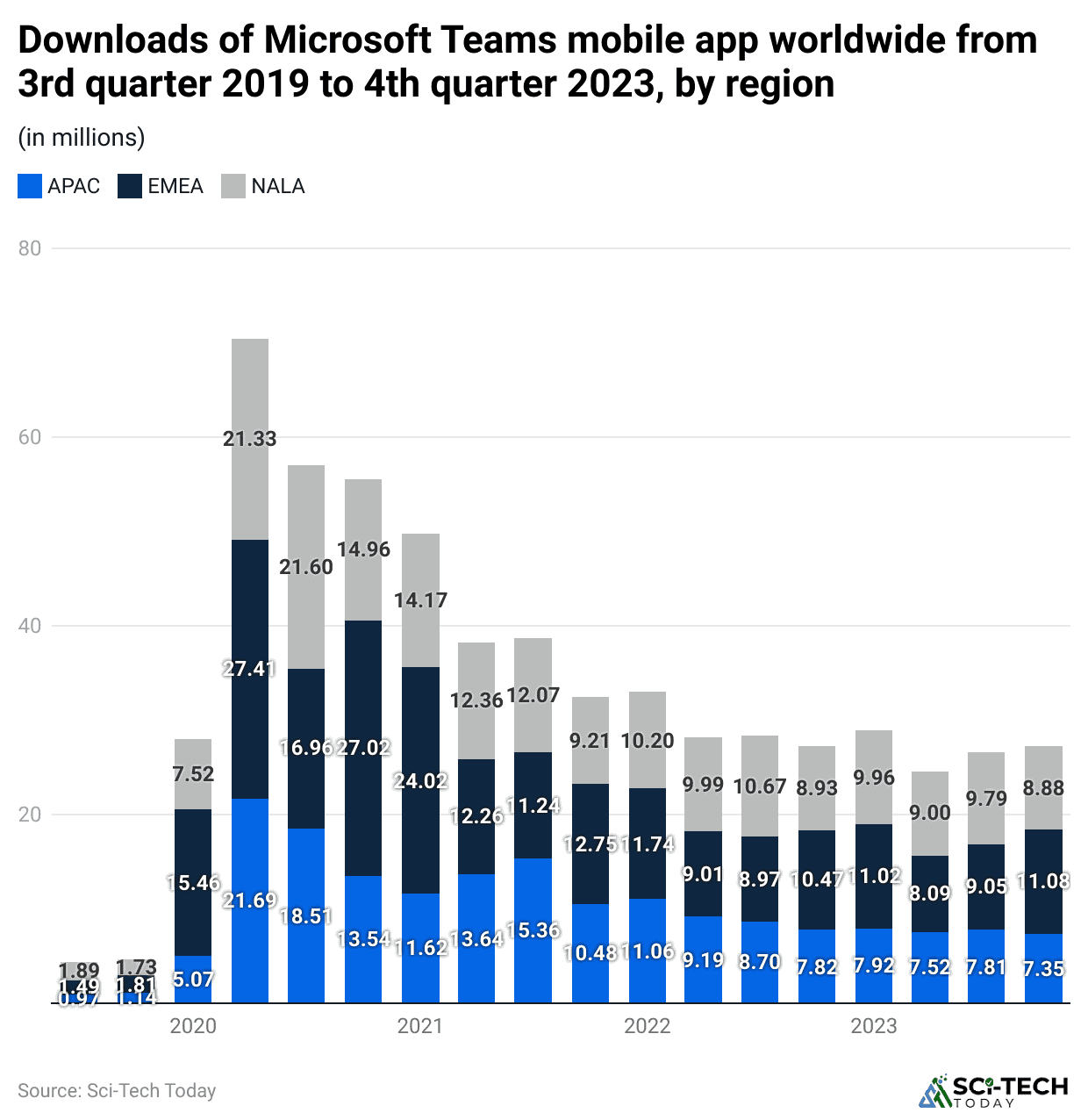 downloads-of-microsoft-teams-mobile-app-worldwide-from-3rd-quarter-2019-to-4th-quarter-2023-by-region