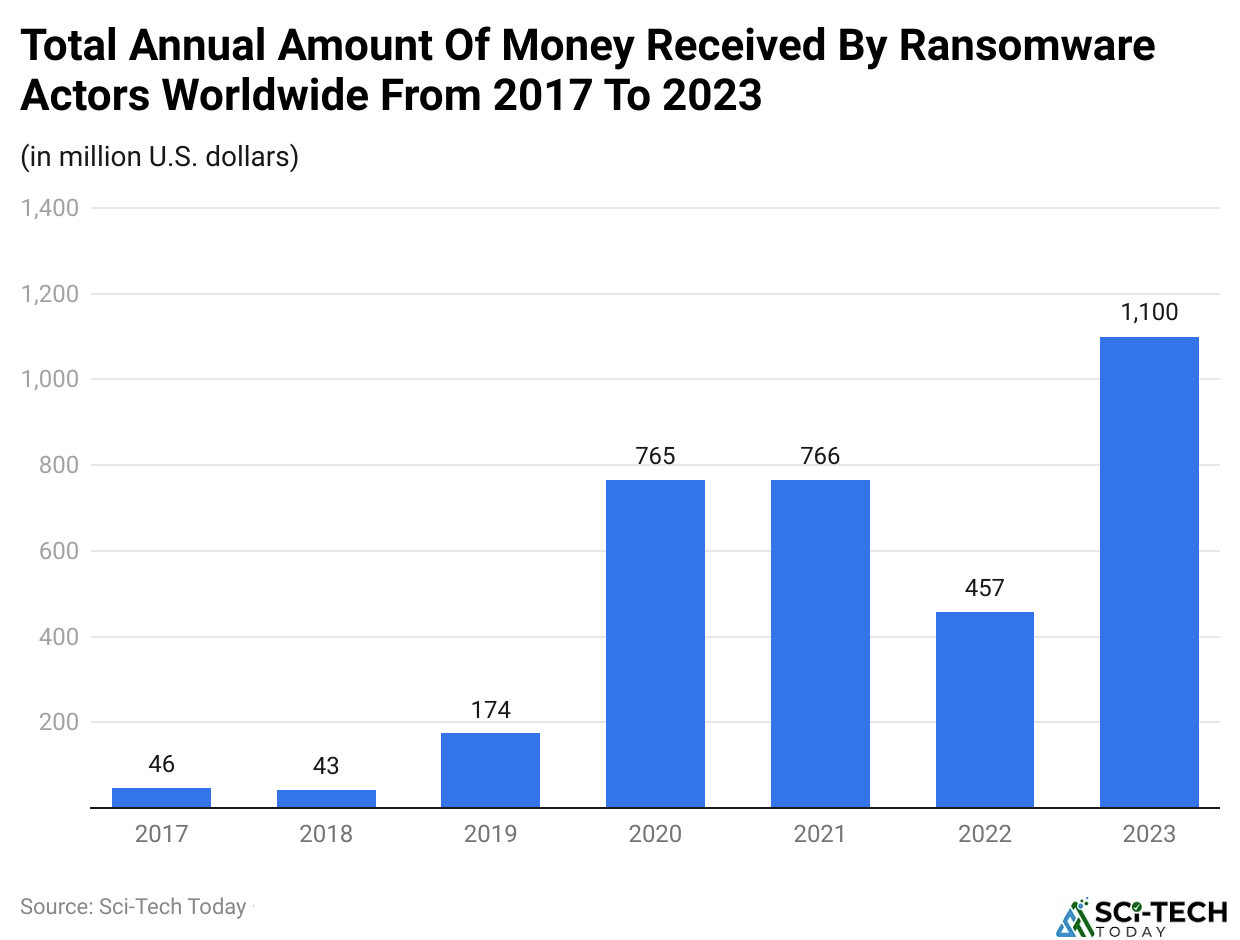 Total Annual Amount Of Money Received By Ransomware Actors Worldwide From 2017 To 2023