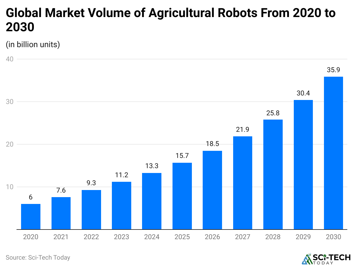 Global Market Volume of Agricultural Robots From 2020 to 2030