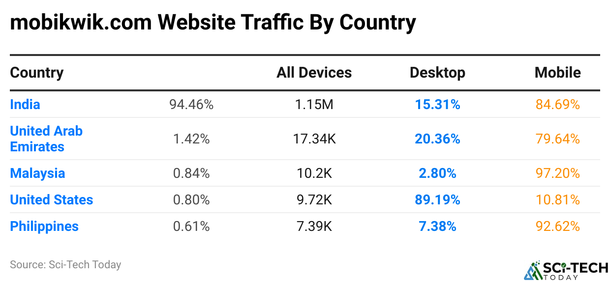 mobikwik.com Website Traffic By Country