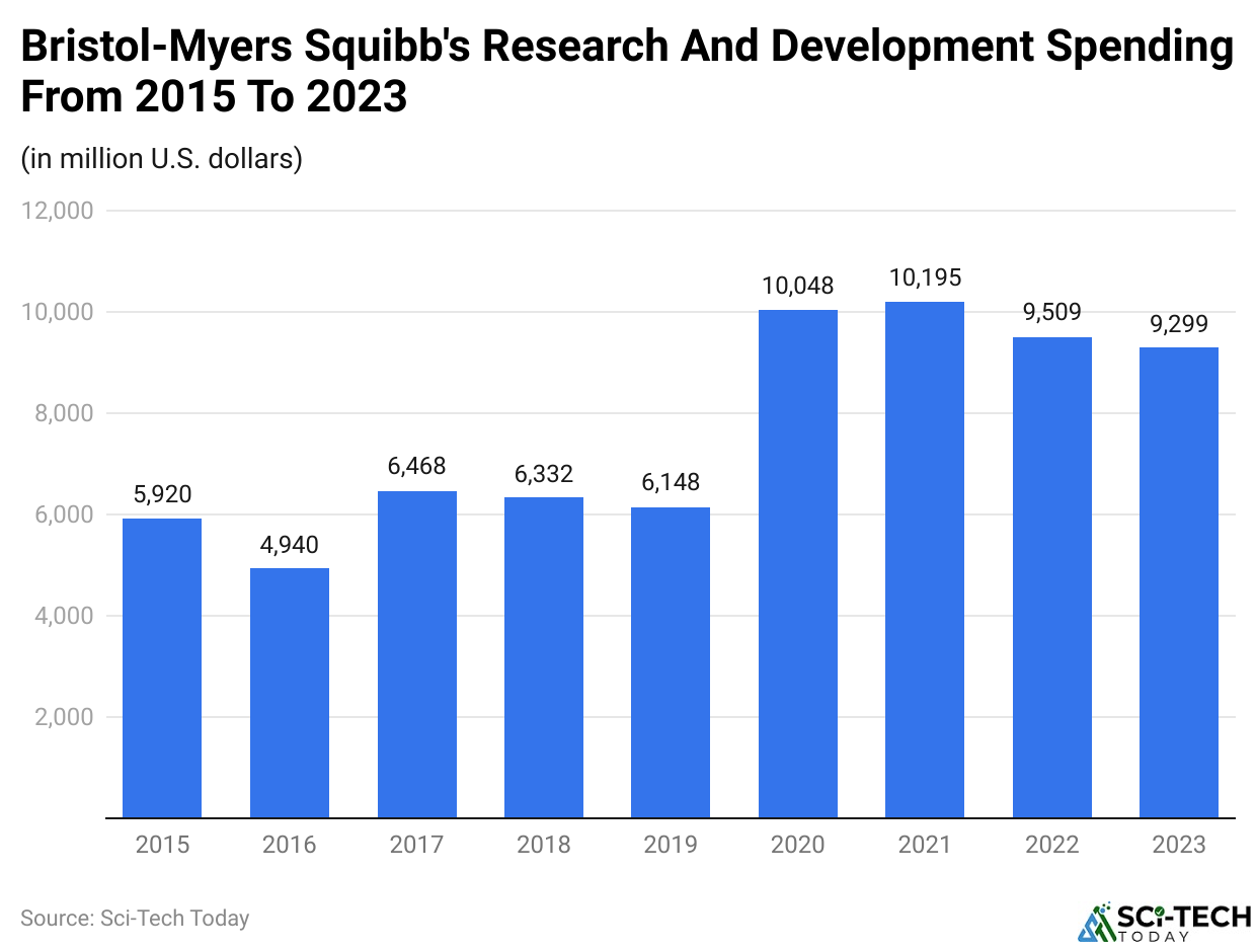 Bristol-Myers Squibb's Research And Development Spending From 2015 To 2023