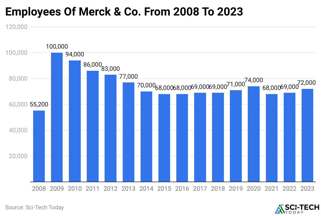 Employees Of Merck & Co. From 2008 To 2023