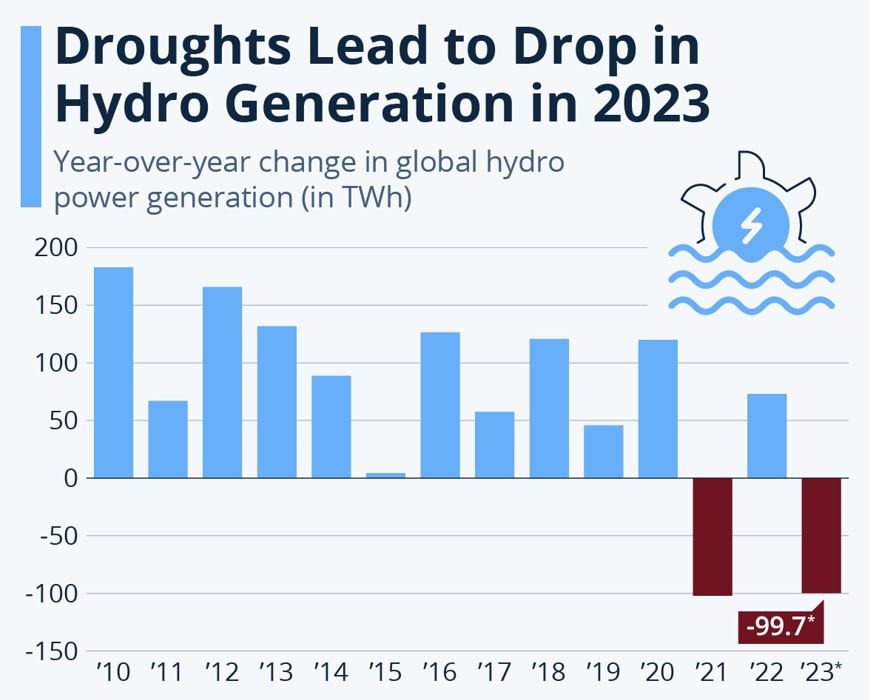 Change In Hydropower Generation