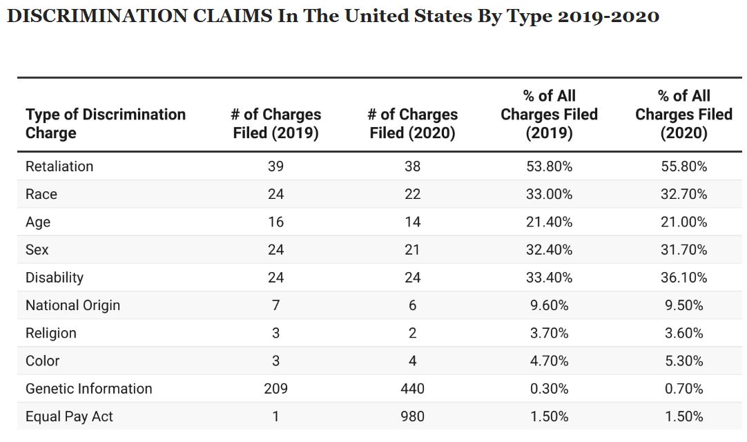 DISCRIMINATION CLAIMS In The United States By Type 2019-2020