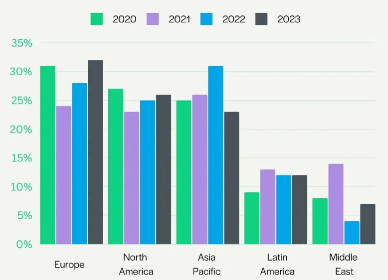 Data Breaches By Country