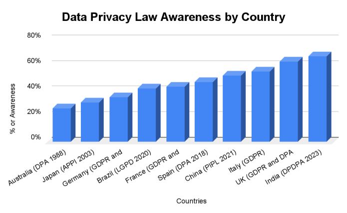 Data Law Awareness Rights By Country