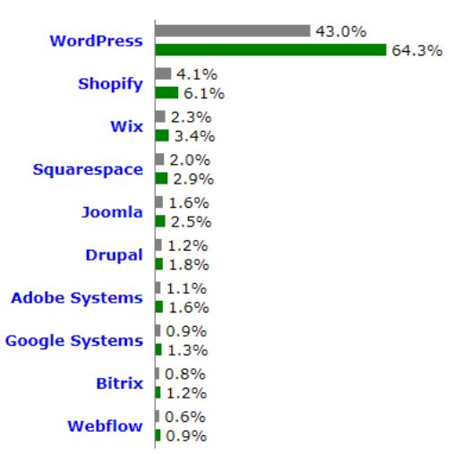 Drupal Market Share