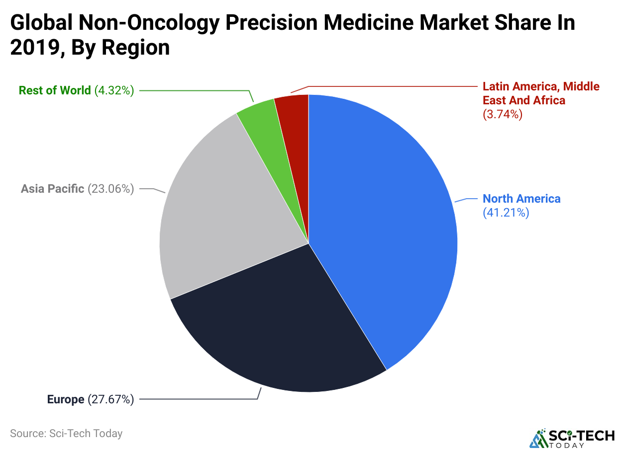 Global Non-Oncology Precision Medicine Market Share In 2019, By Region