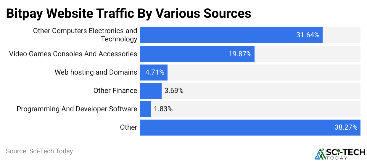 Bitpay Website Traffic By Various Sources