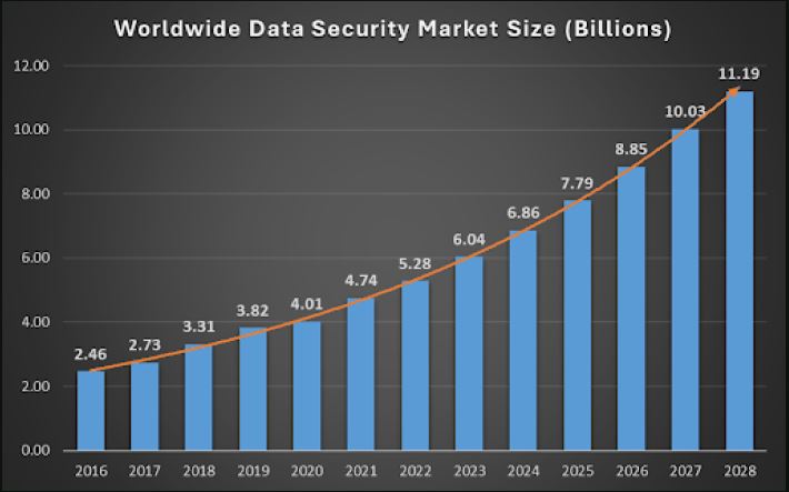 Global Data Security Market