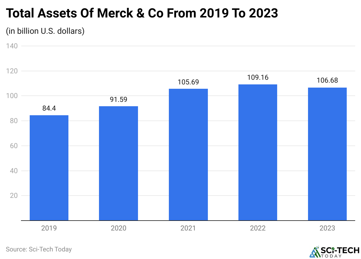 Total Assets Of Merck & Co From 2019 To 2023
