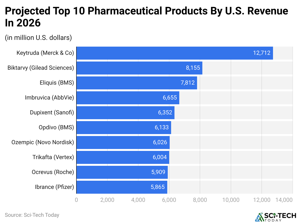 Projected Top 10 Pharmaceutical Products By U.S. Revenue In 2026