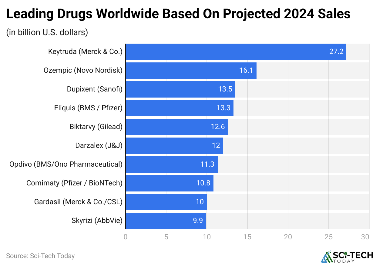 Leading Drugs Worldwide Based On Projected 2024 Sales