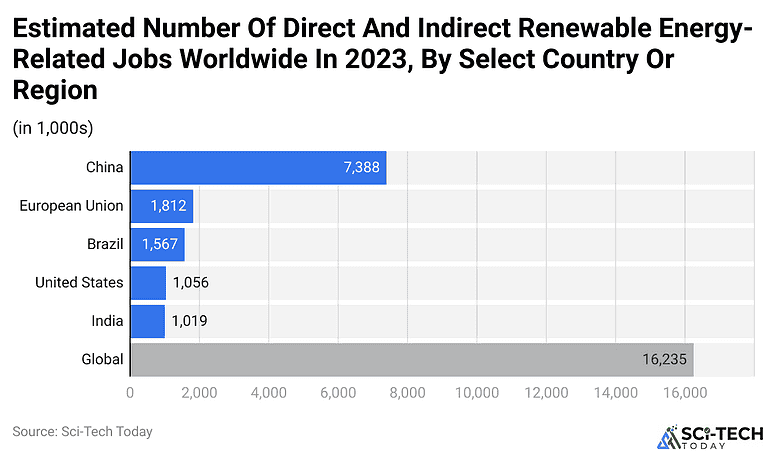 Renewable Energy Jobs Statistics By Region And Trends (2025)