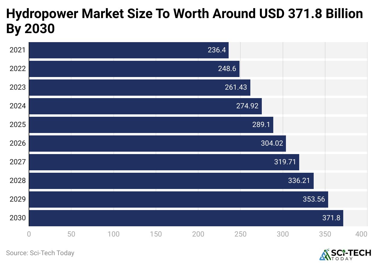 Hydropower Market Size To Worth Around USD 371.8 Billion By 2030