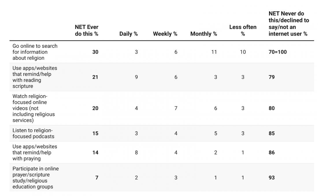 Online Church Statistics by Worshipers