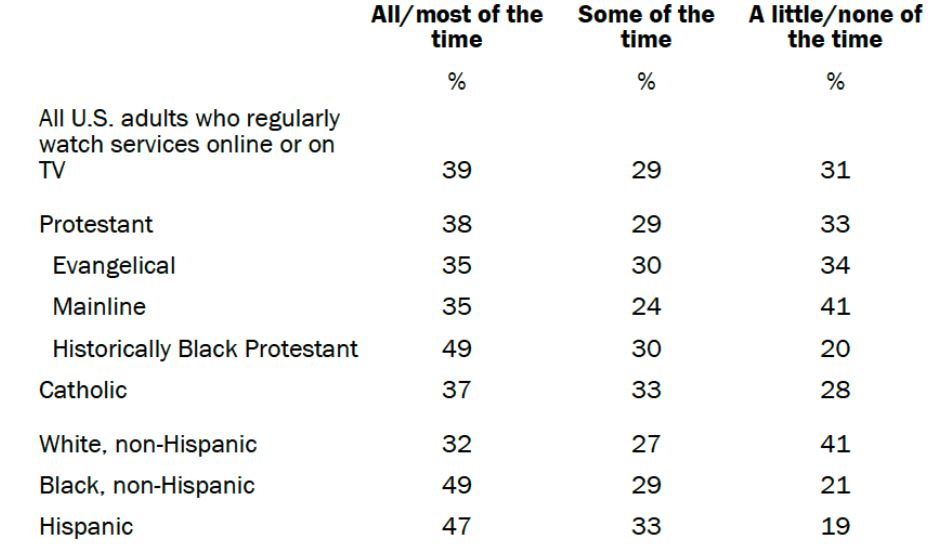 Online Church Statistics