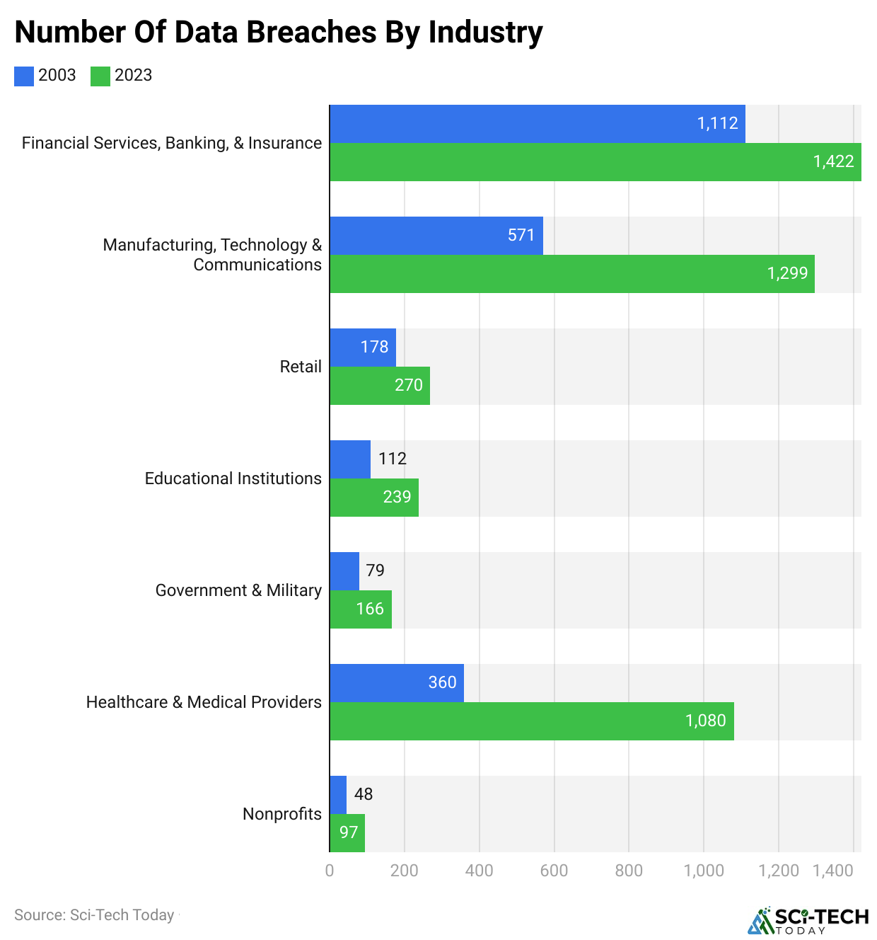 Number Of Data Breaches By Industry