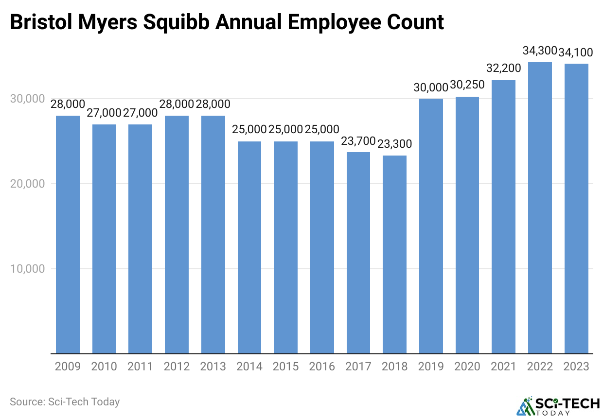 Bristol Myers Squibb Annual Employee Count