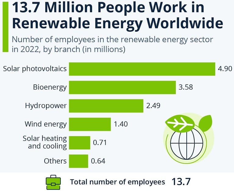 Renewable Energy Jobs Statistics By Region And Trends (2025)