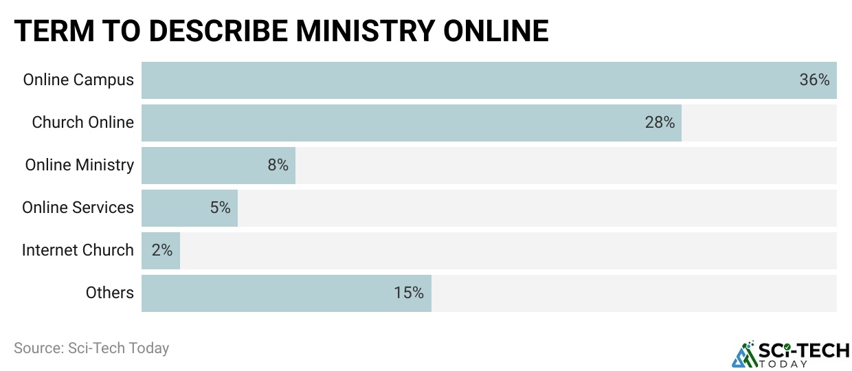 TERM TO DESCRIBE MINISTRY ONLINE