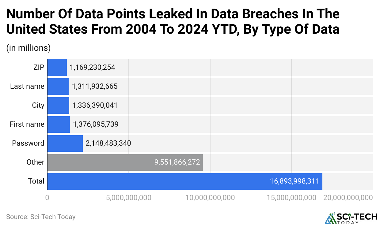 Number Of Data Points Leaked In Data Breaches In The United States From 2004 To 2024 YTD, By Type Of Data