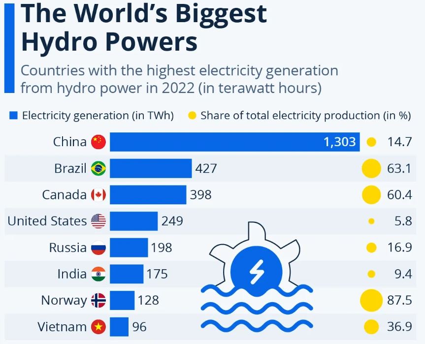 The World’s Biggest Hydro Powers